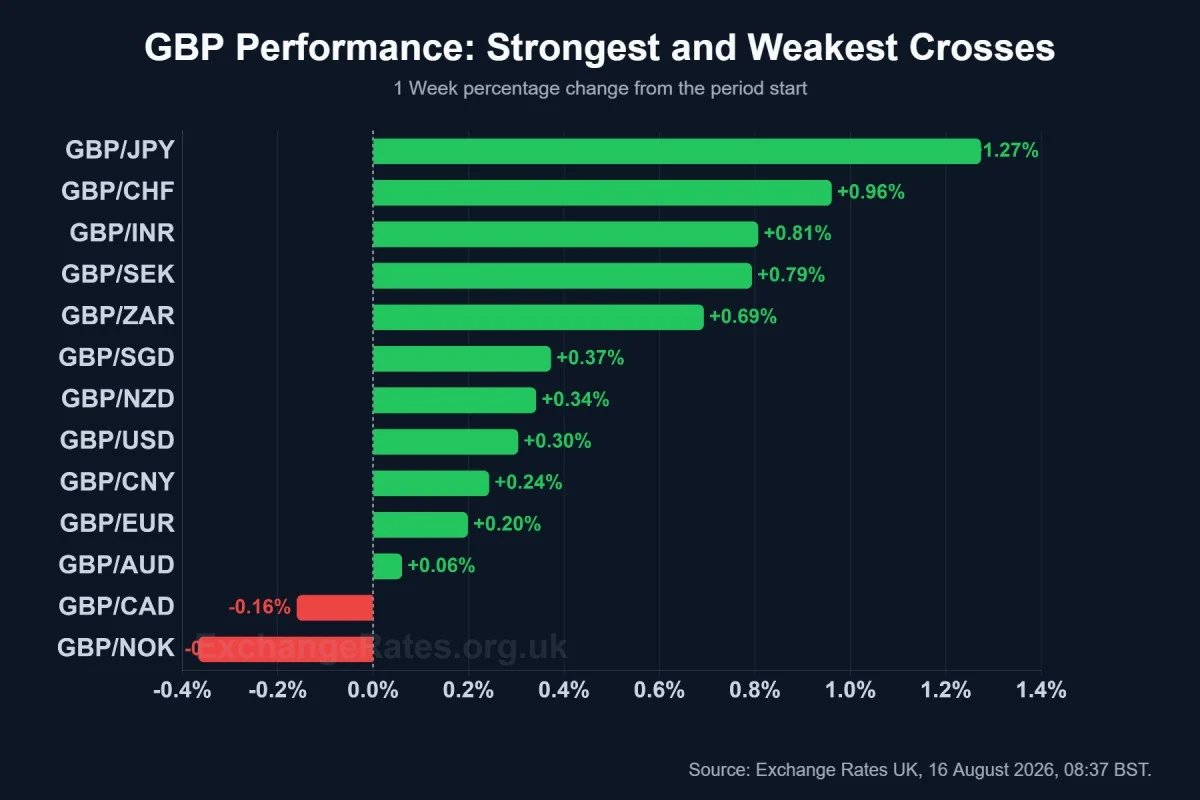 Pound Sterling gained against most currencies over the latest week, led by a 1.27% rise against the Yen and a 0.96% advance against the Swiss Franc