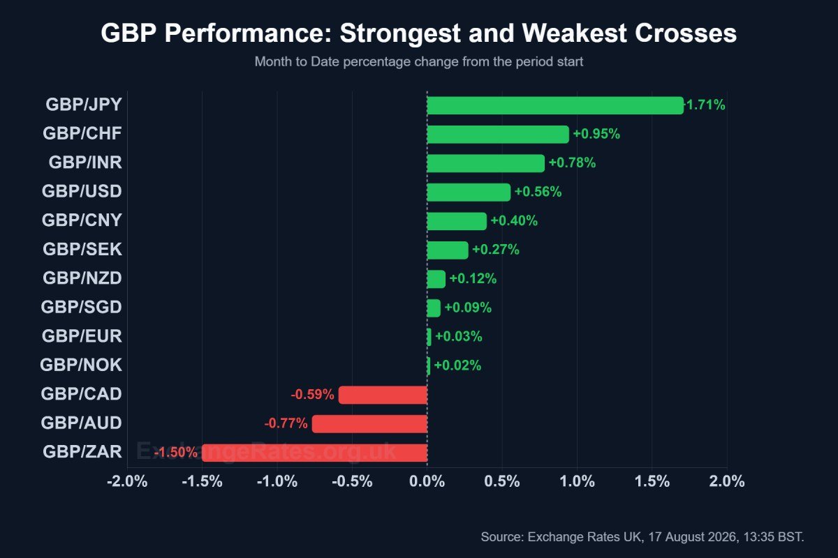 GBP performance against major crosses month-to-date, 17 August 2026.