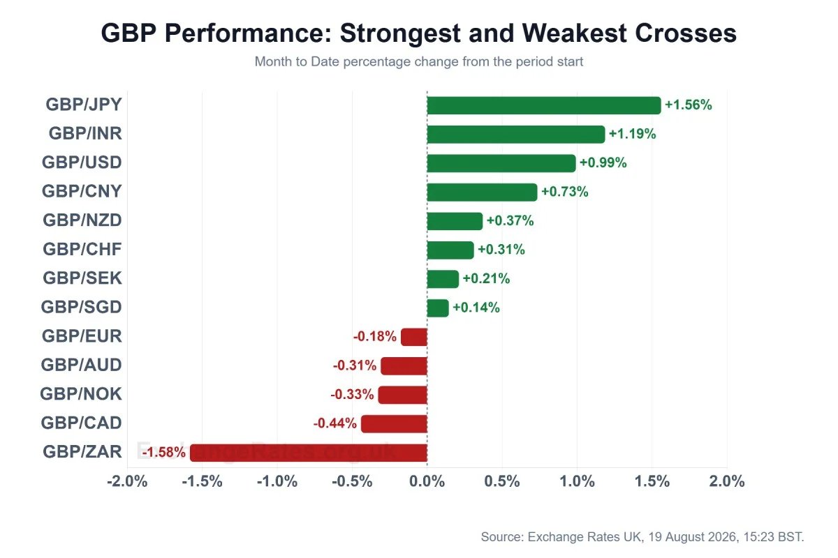 GBP performance against major crosses month-to-date, 19 August 2026.