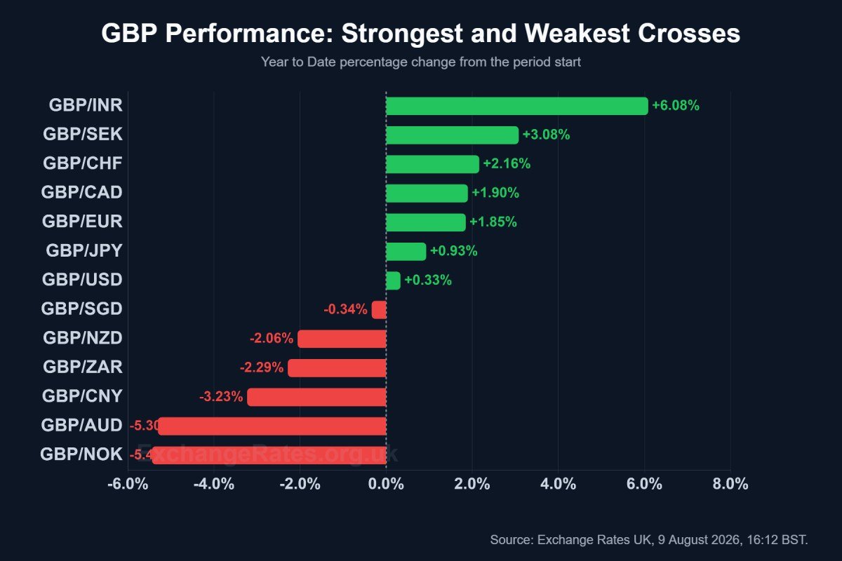 Pound Sterling currency performance year to date