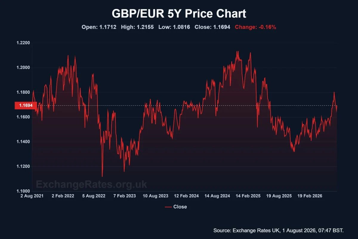 GBP/EUR 5-year chart
