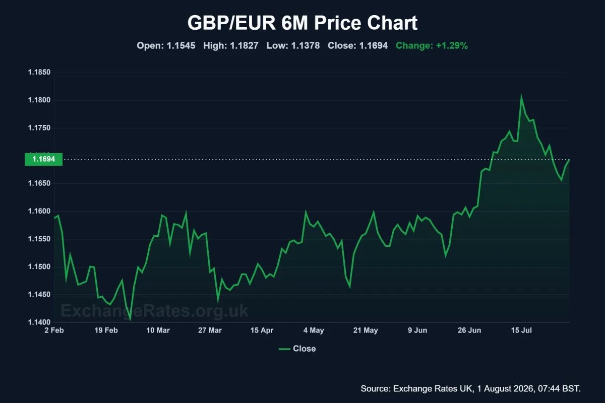 GBP to EUR exchange rate performance over last six months