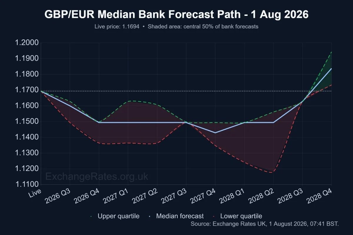 GBP/EUR exchange rate forecasts chart - survey results August 2026