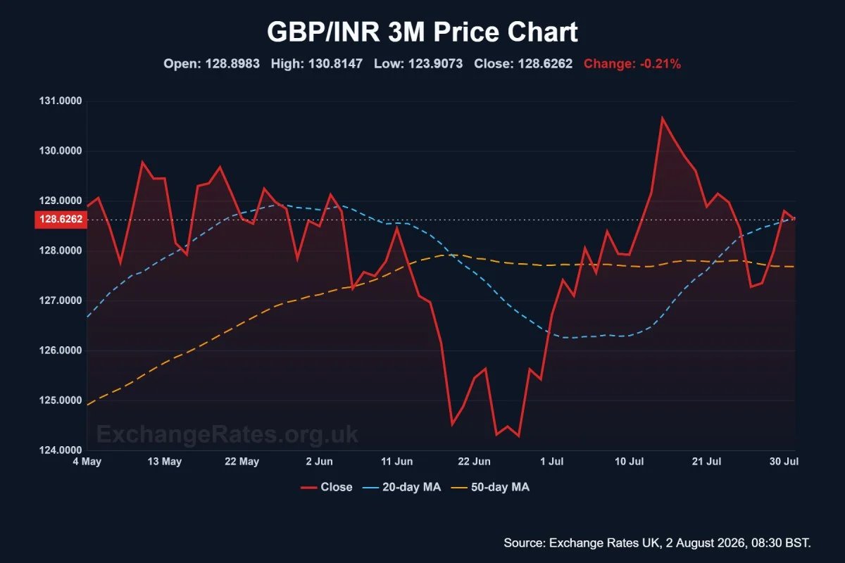 GBP/INR 3-month chart with 20MA an 50MA