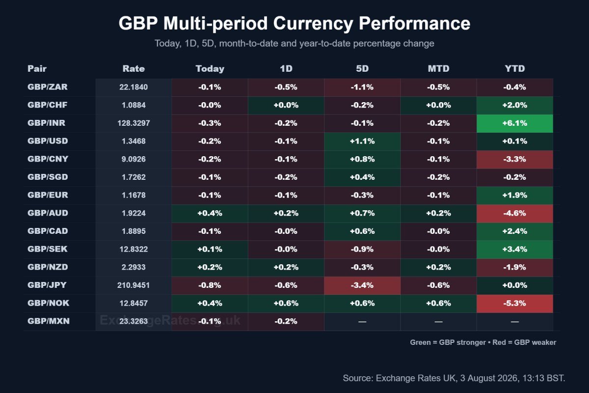 GBP multi period performance heatmap
