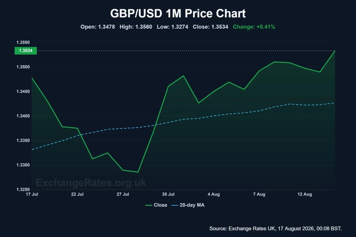 GBP/USD one-month chart