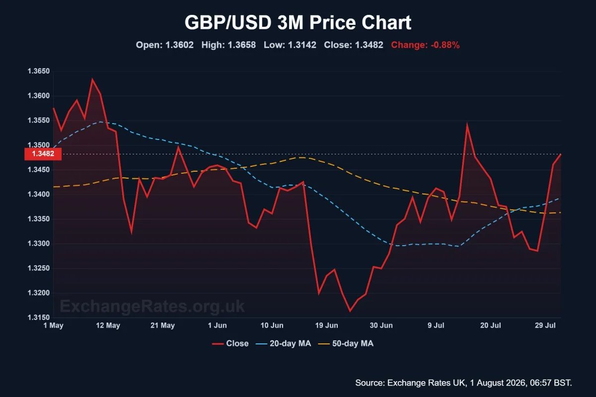 GBP/USD 3-month history