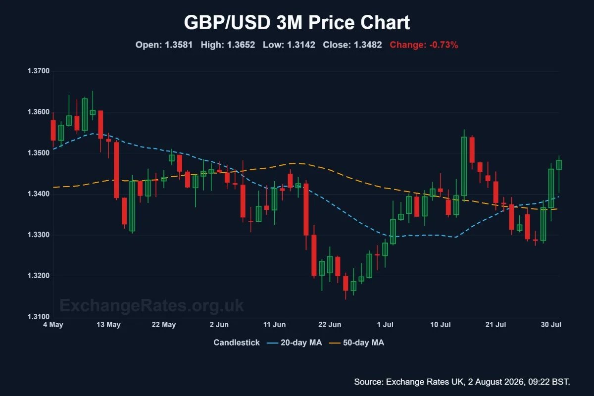 GBP/USD three-month chart showing resistance at 1.3550 and 1.3650, with support around 1.3400 and 1.3360