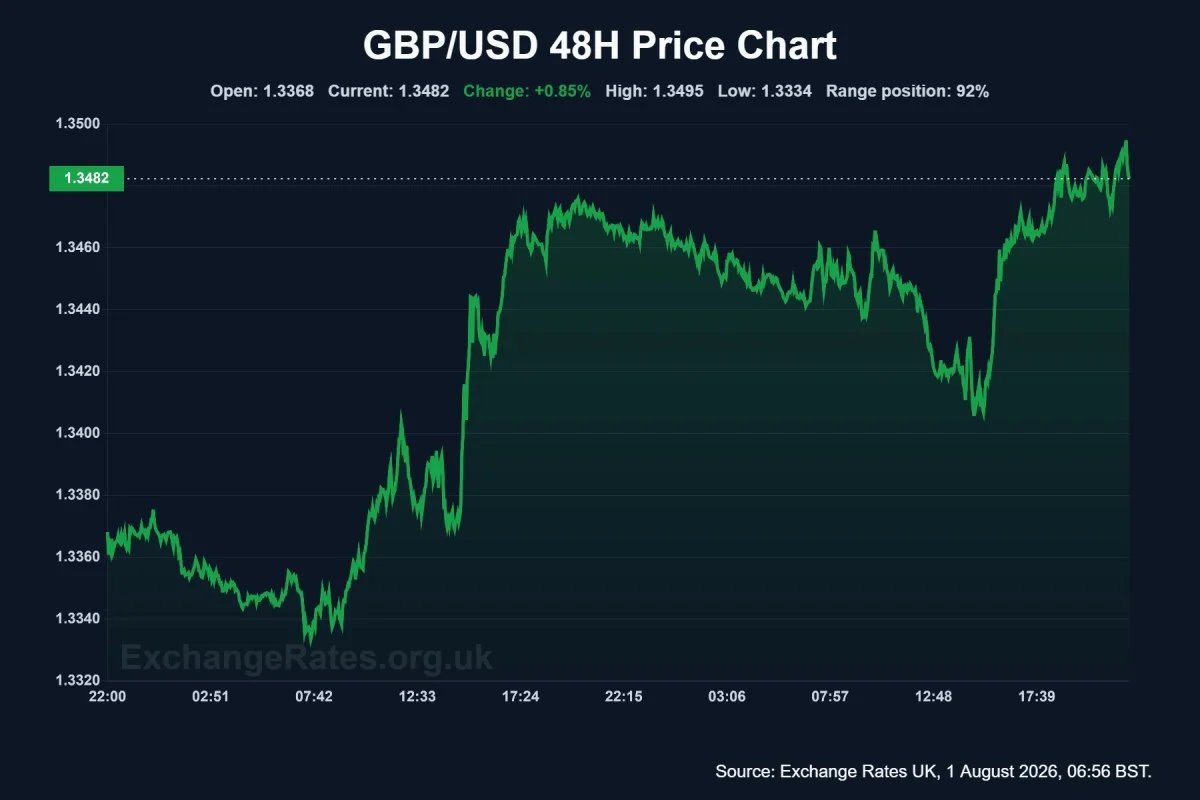 Pound to Dollar (GBP?USD) exchange rate chart - final 48hr pre-close
