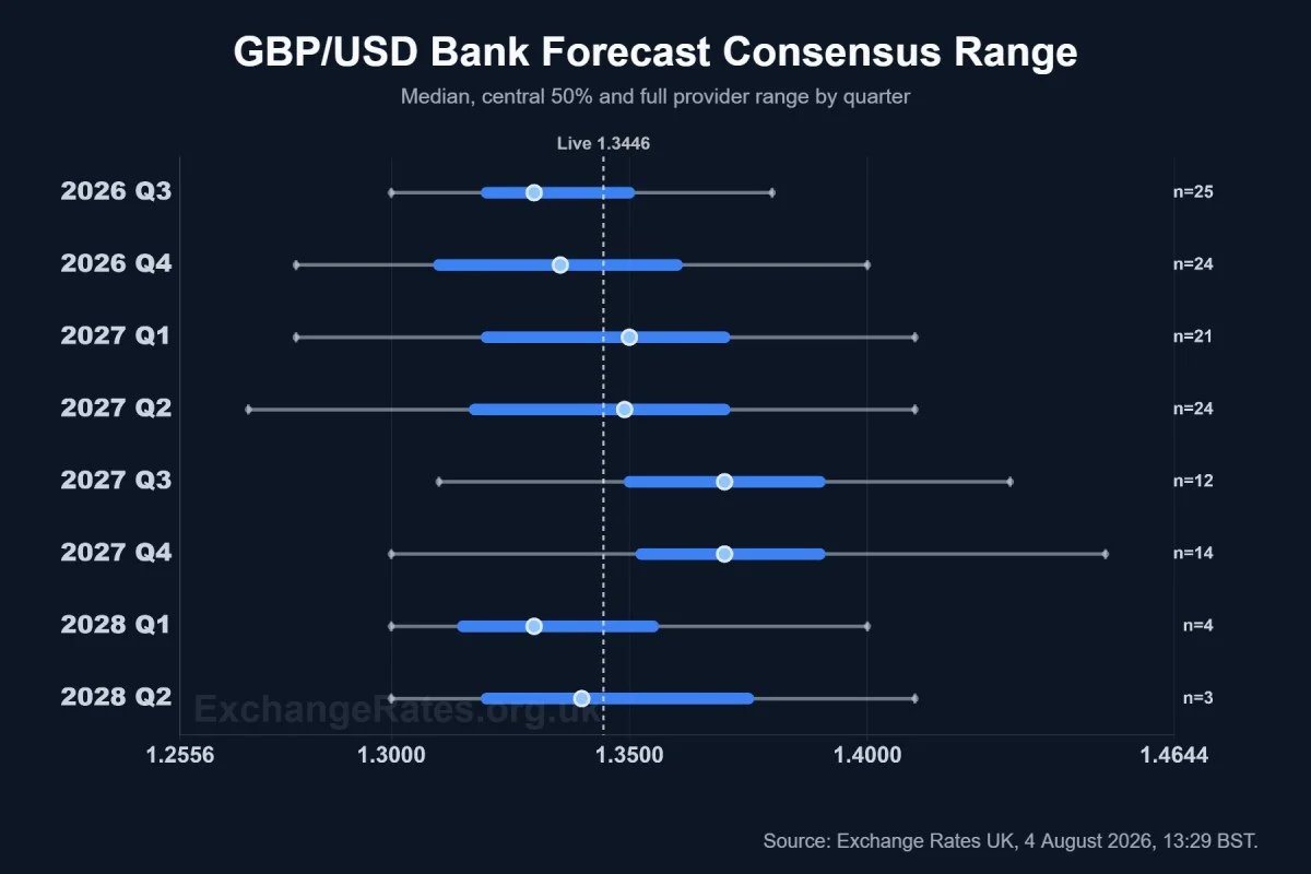 GBP to USD forecast consensus range 2026-2027