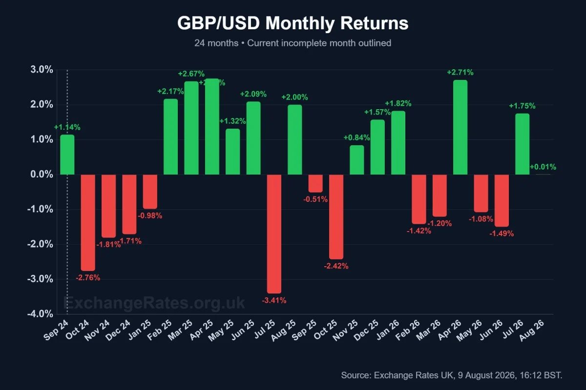 GBP/USD monthly returns in 2026