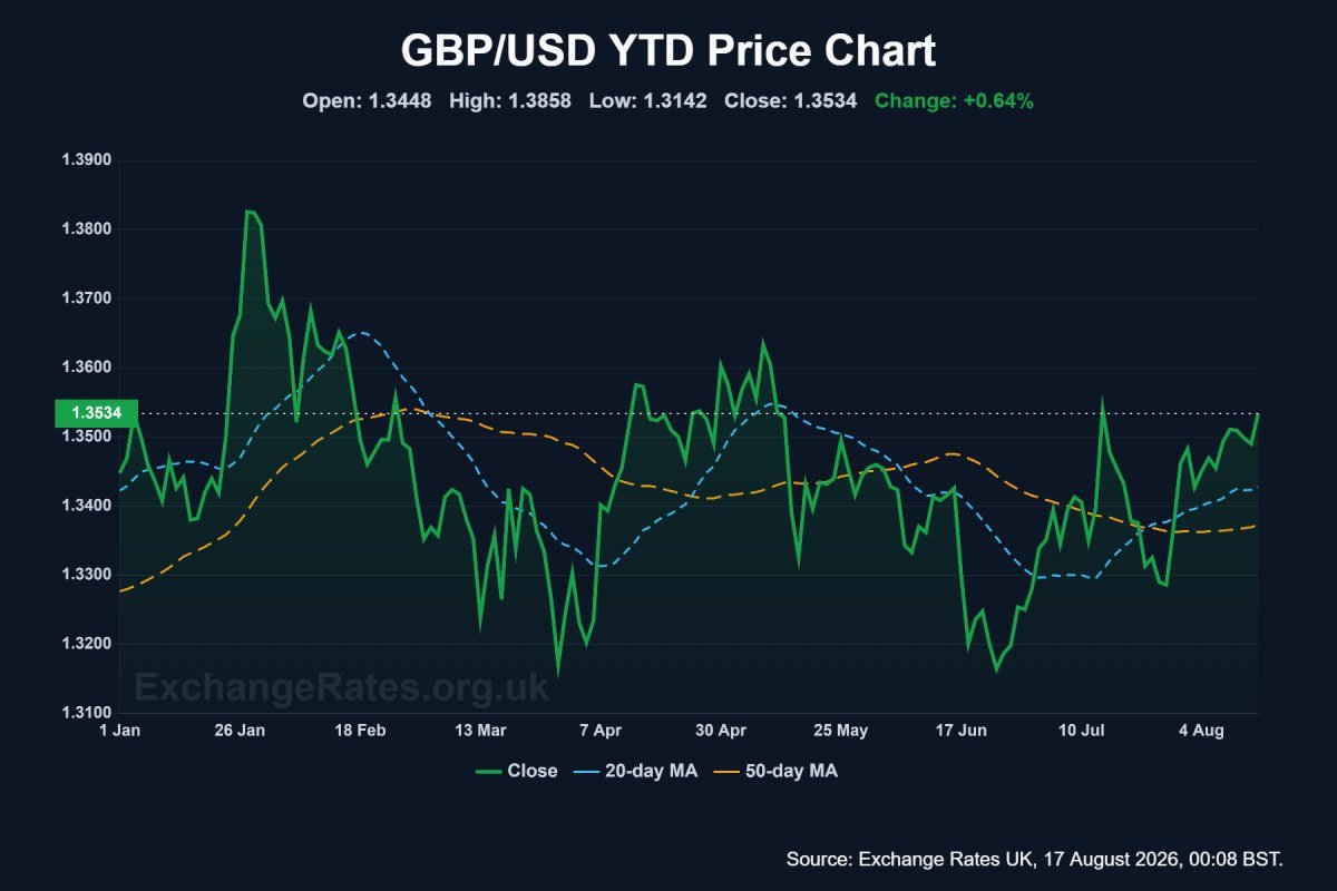 Pound-to-Dollar exchange rate performance over 2016