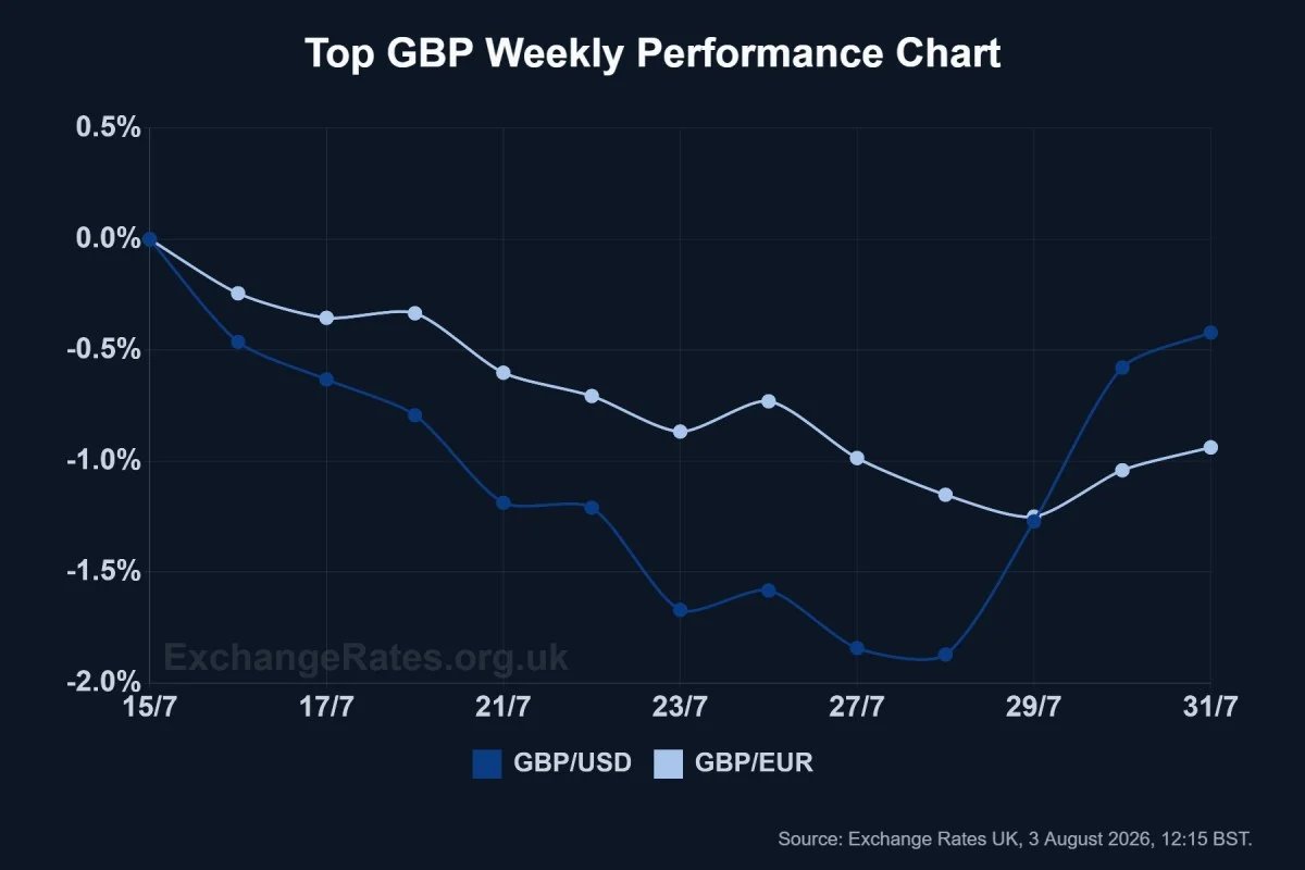 GBP weekly performance chart