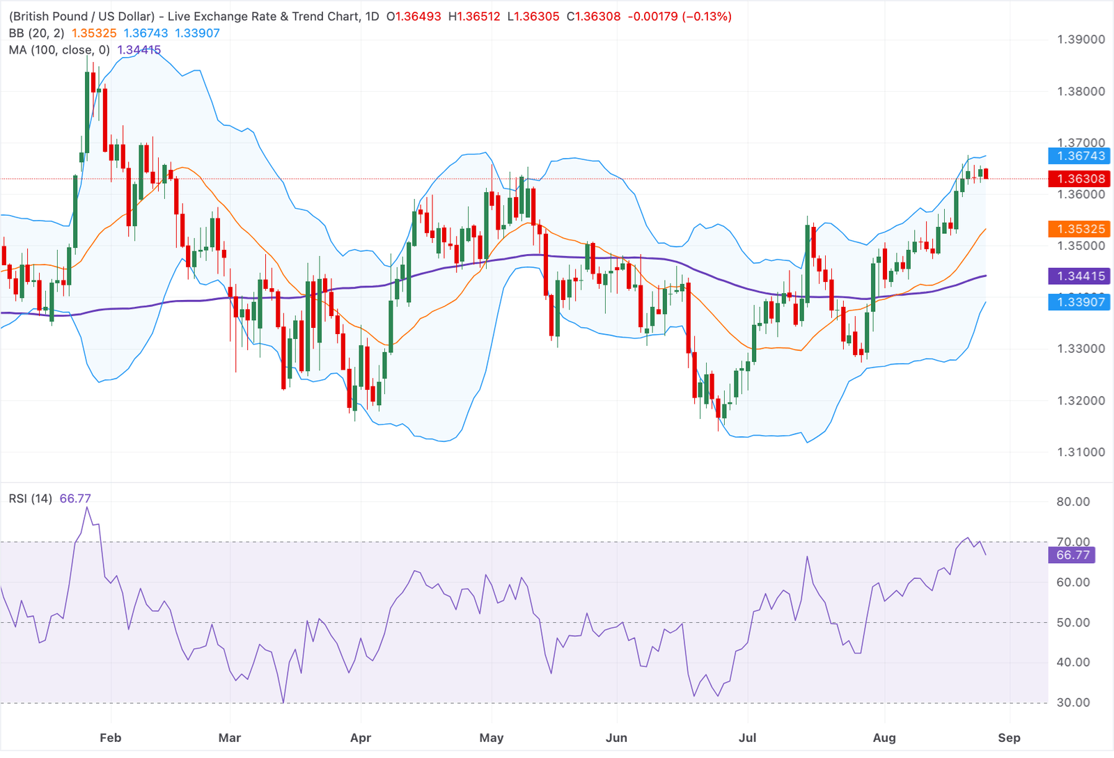 GBPUSD
