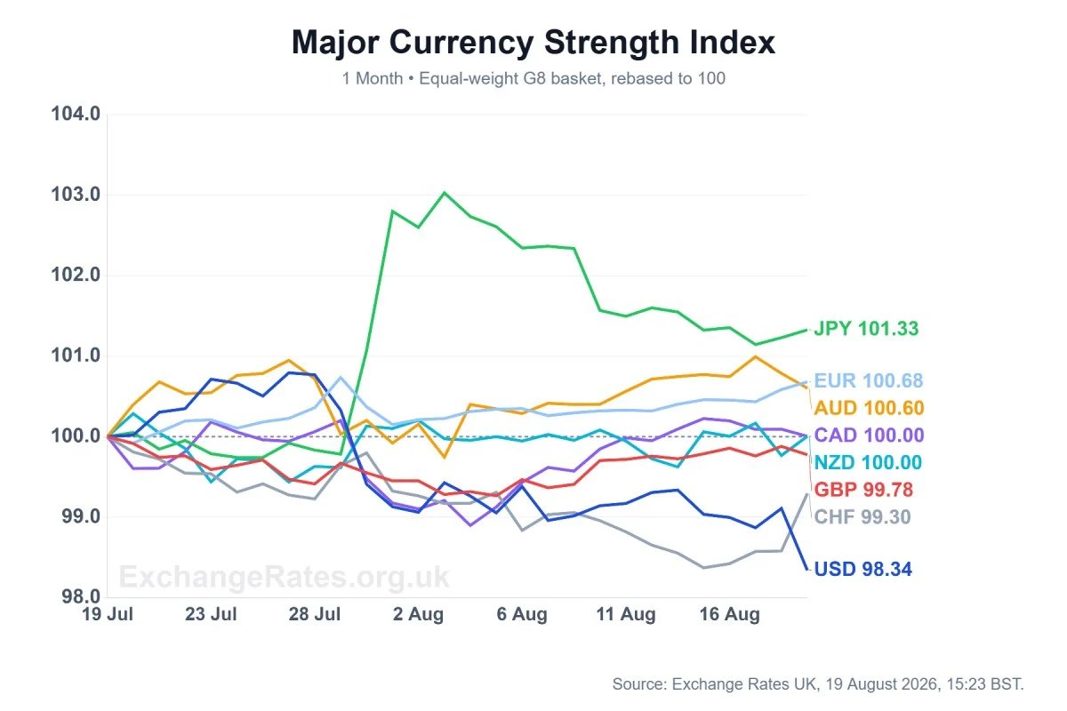 Major Currency Strength Index, one-month equal-weight G8 basket.
