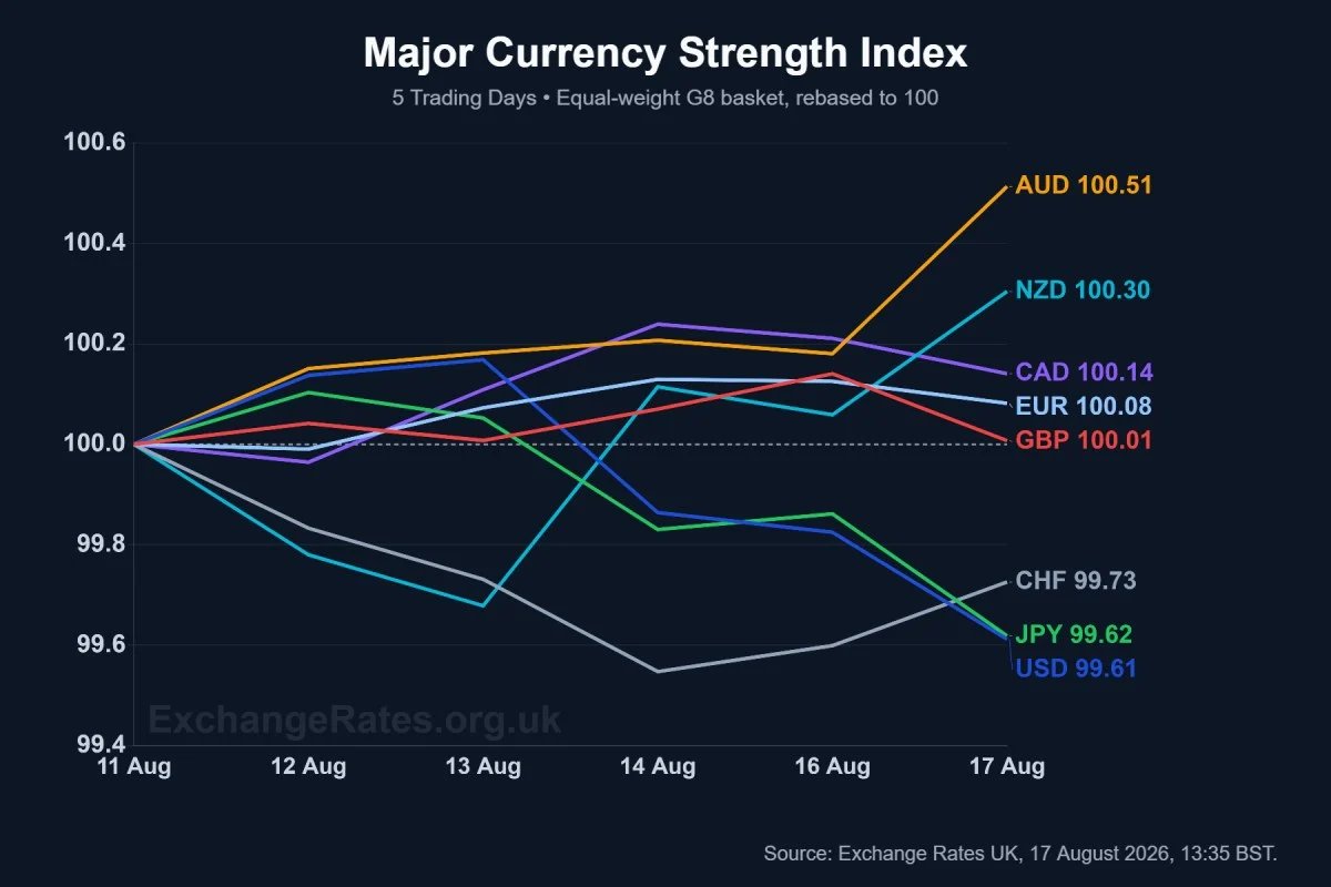 Major Currency Strength Index, five-trading-day equal-weight G8 basket.