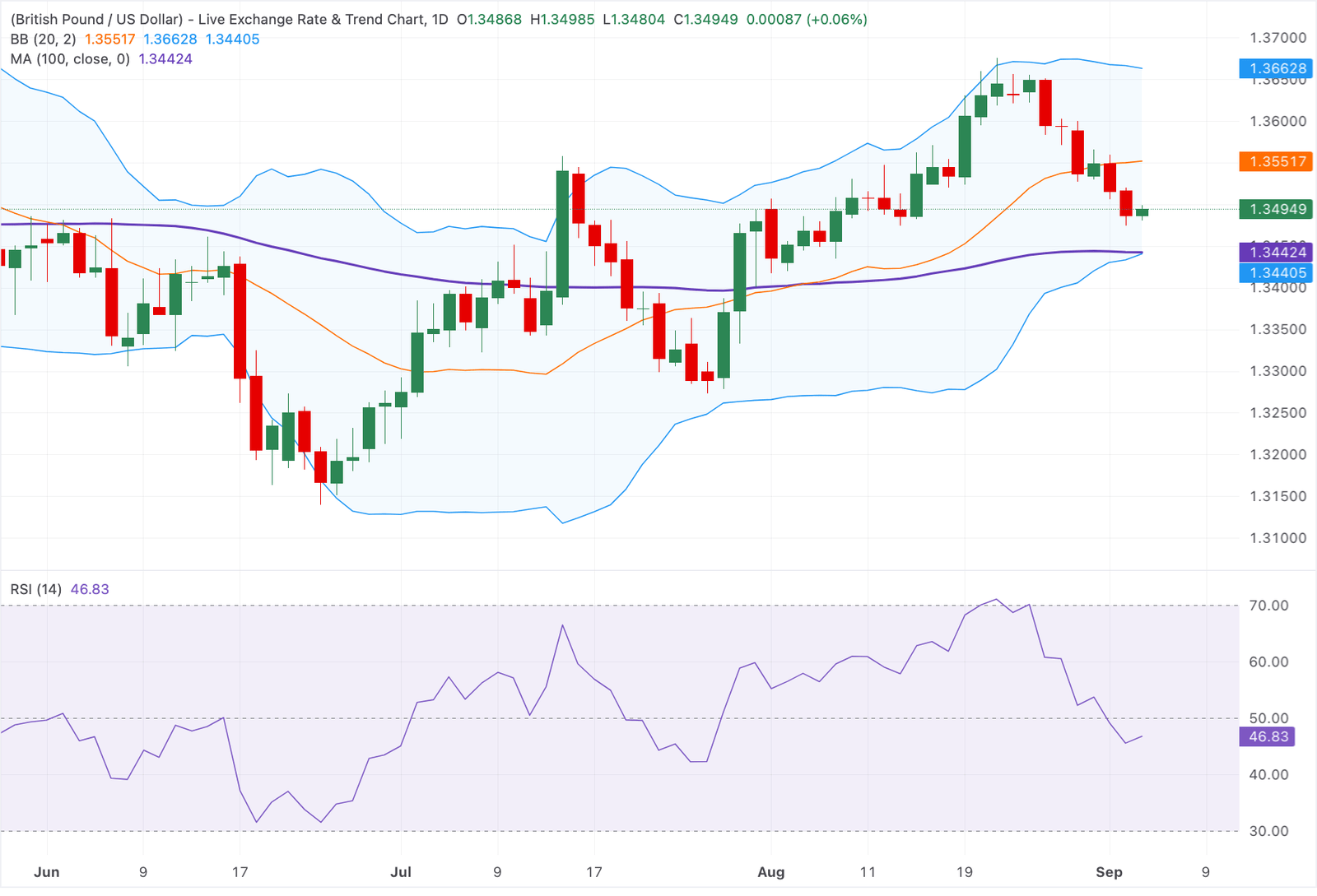GBPUSD