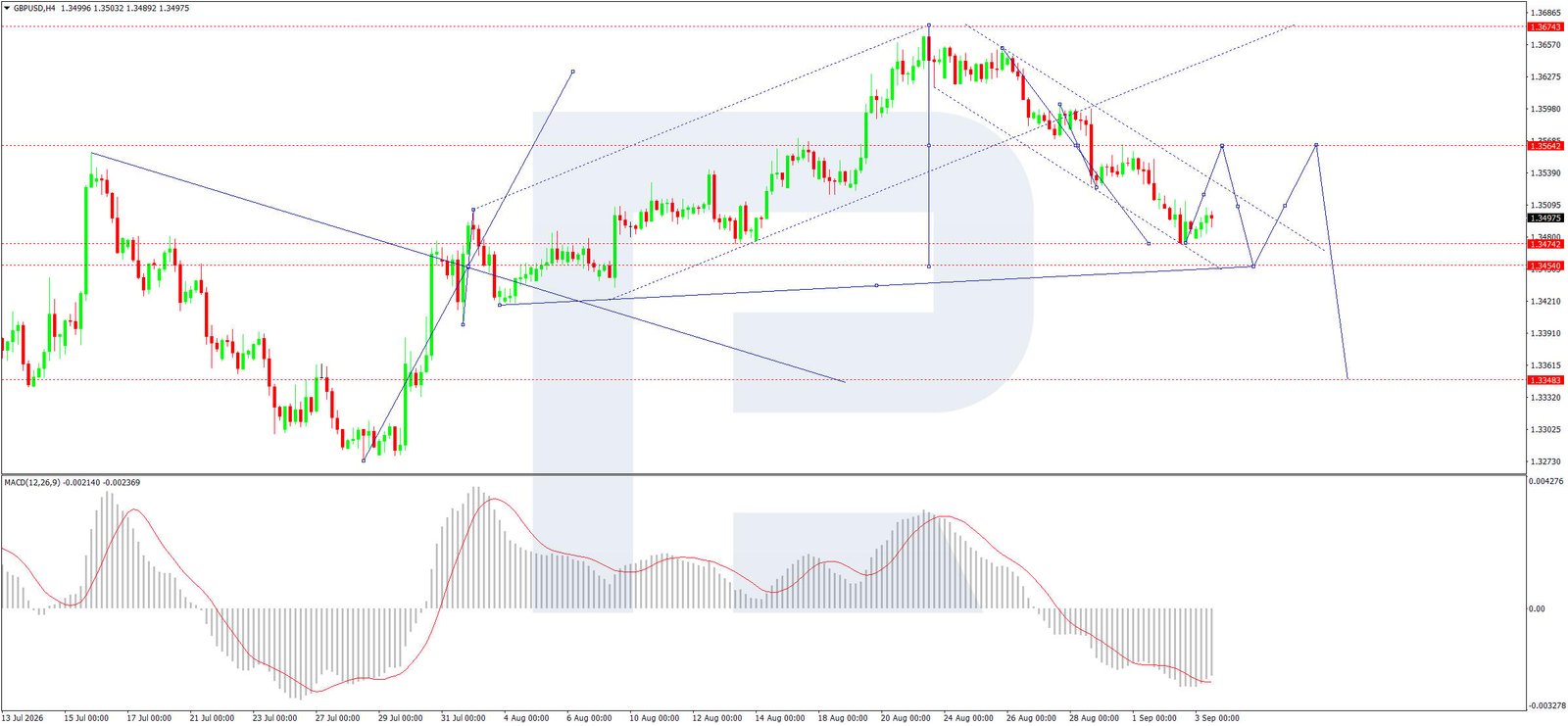 GBPUSD