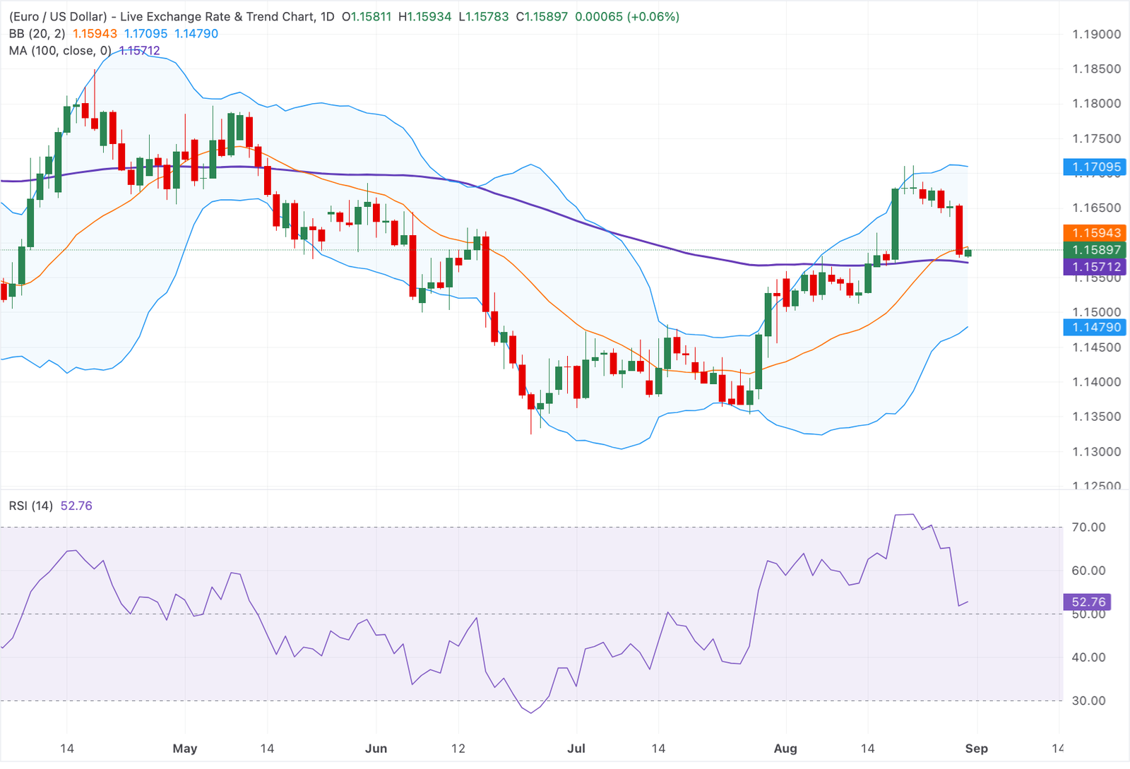 Chart Analysis EUR/USD