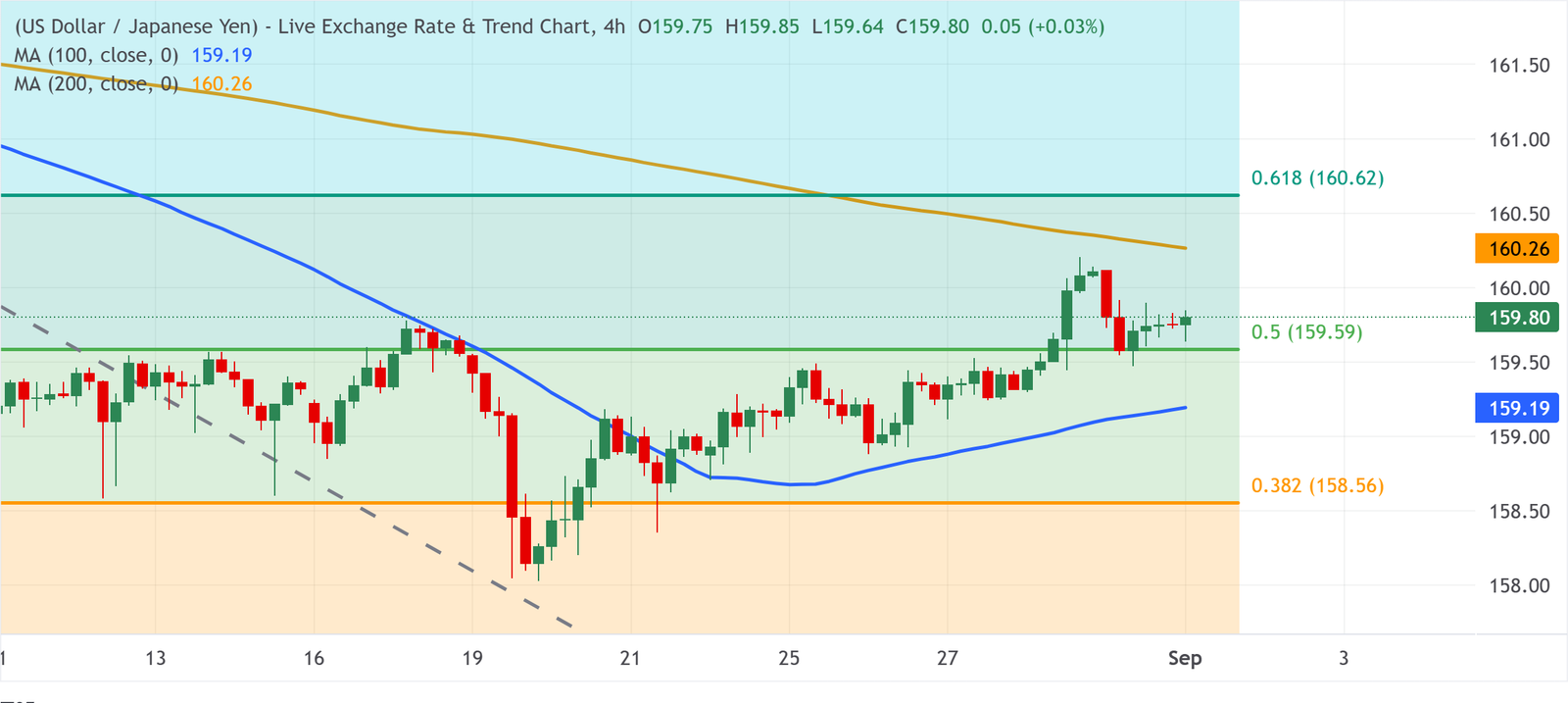 Chart Analysis USD/JPY