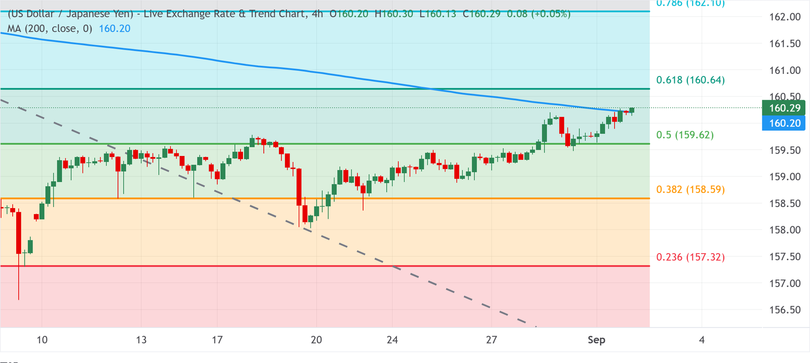 Chart Analysis USD/JPY