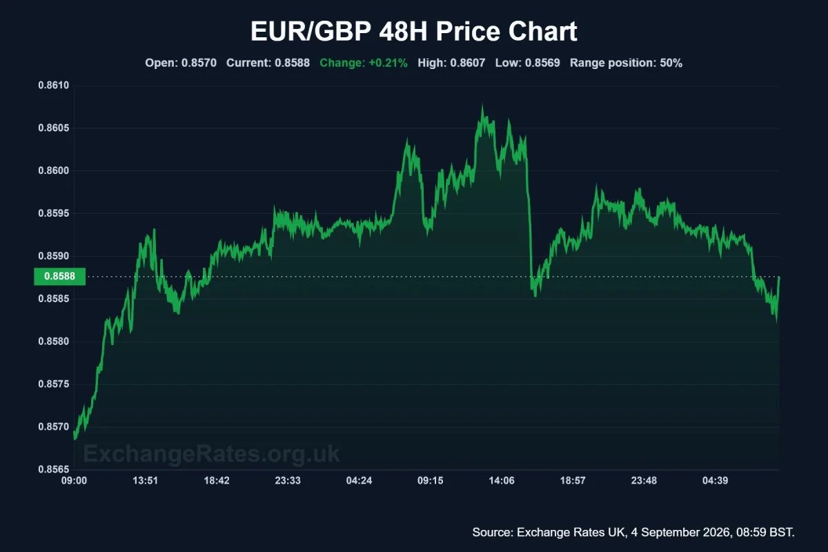 EUR/GBP 48-hr chart
