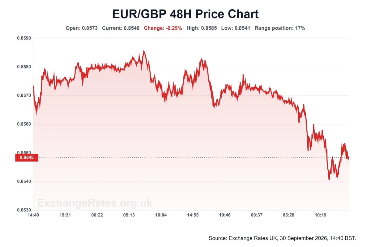 EUR/GBP 48-hr chart