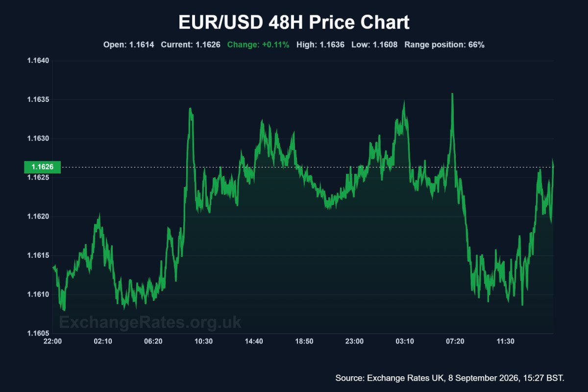 EUR/USD last 48hr chart