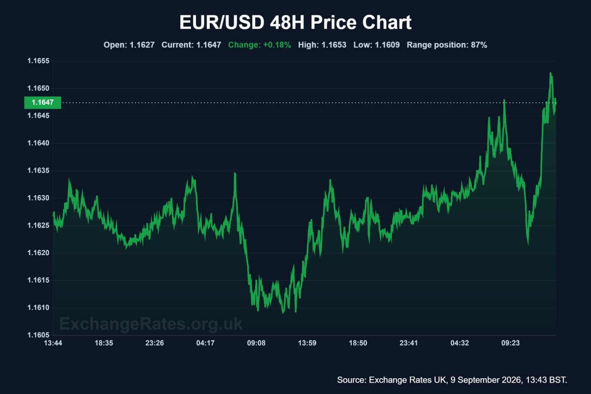 EUR USD 48h chart