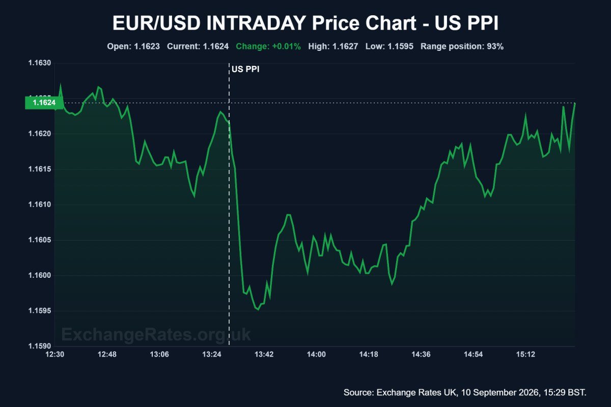 EUR/USD intraday chart after the US PPI and ECB rate hike