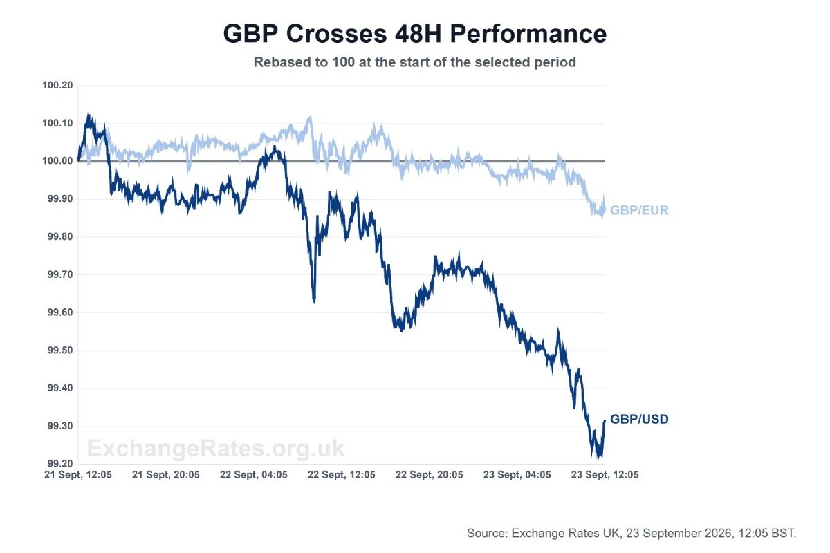GBP vs EUR, USD chart over the last 48 hours