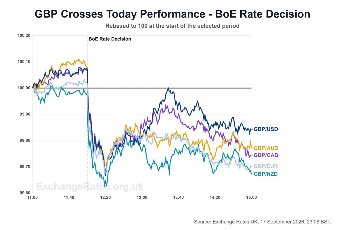 Pound Sterling exchange rates after BoE today