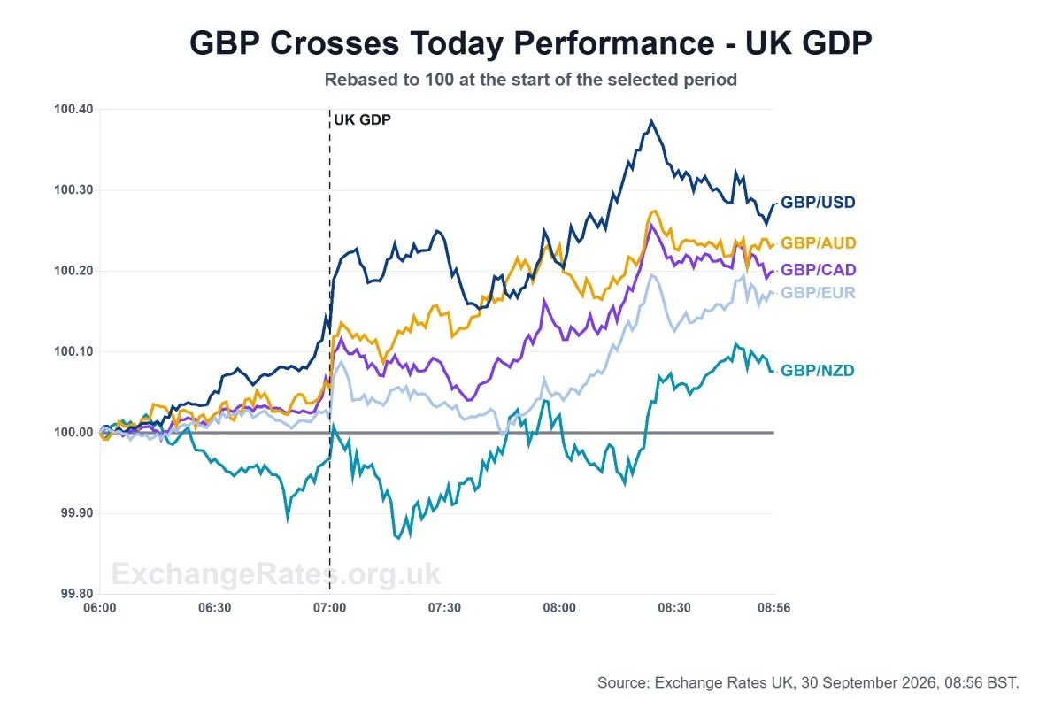GBP moves higher vs Euro and US Dollar after UK GDP data release