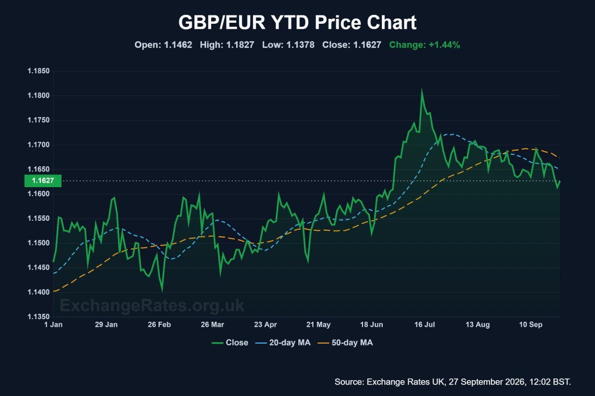GBP/EUR year-to-date exchange rate performance in 2026.
