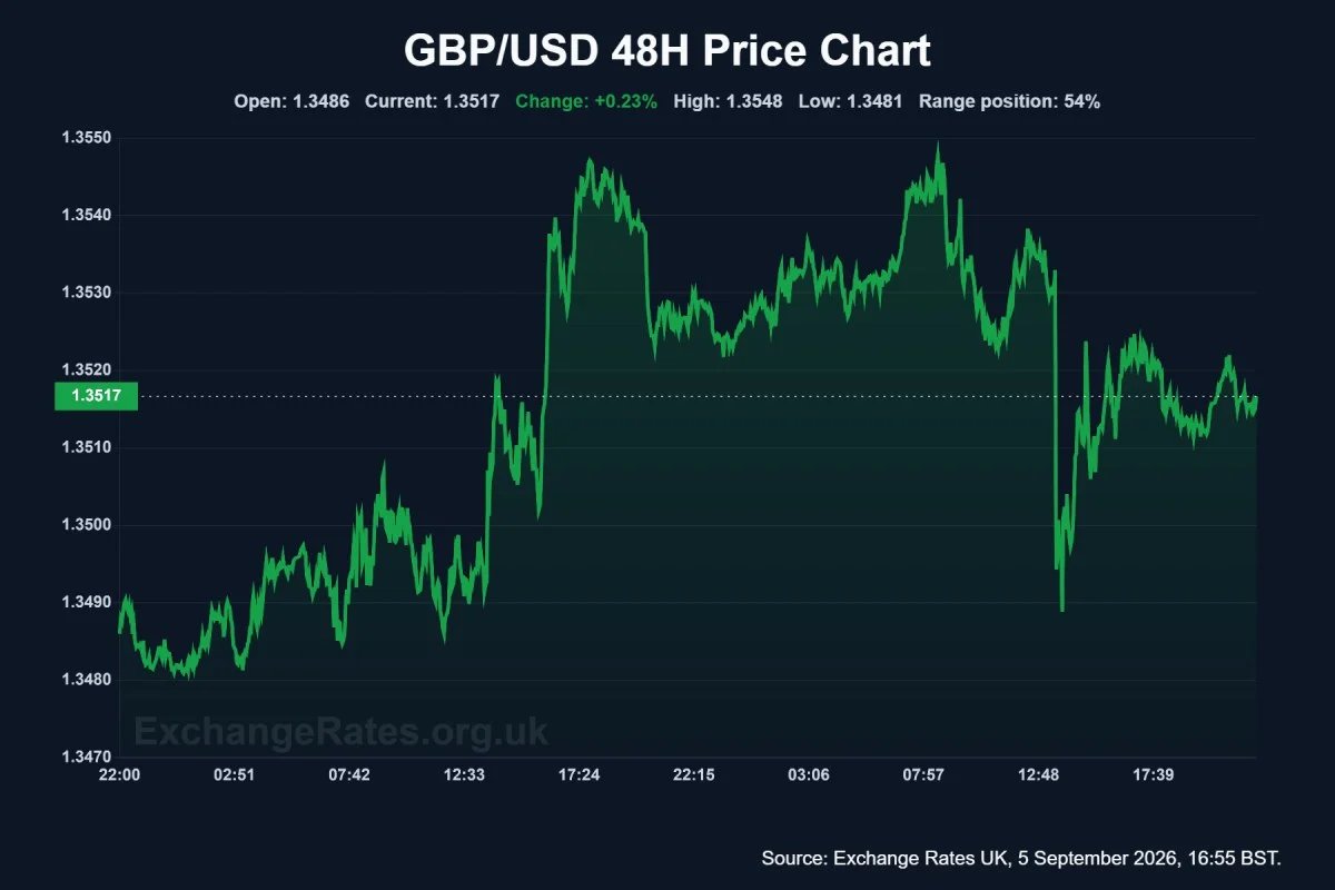 Pound-to-Dollar 48-hr exchange rate chart