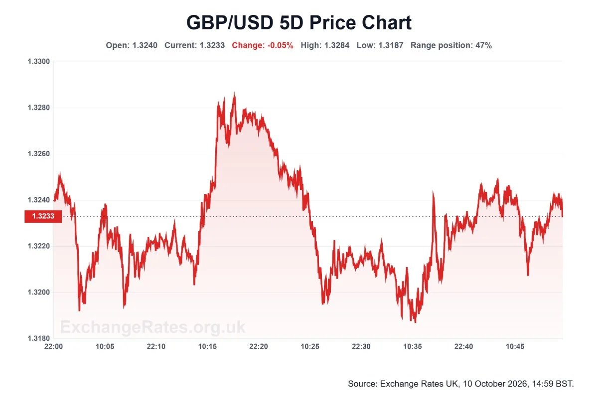 GBP to USD weekly exchange rate chart (5-9 October)