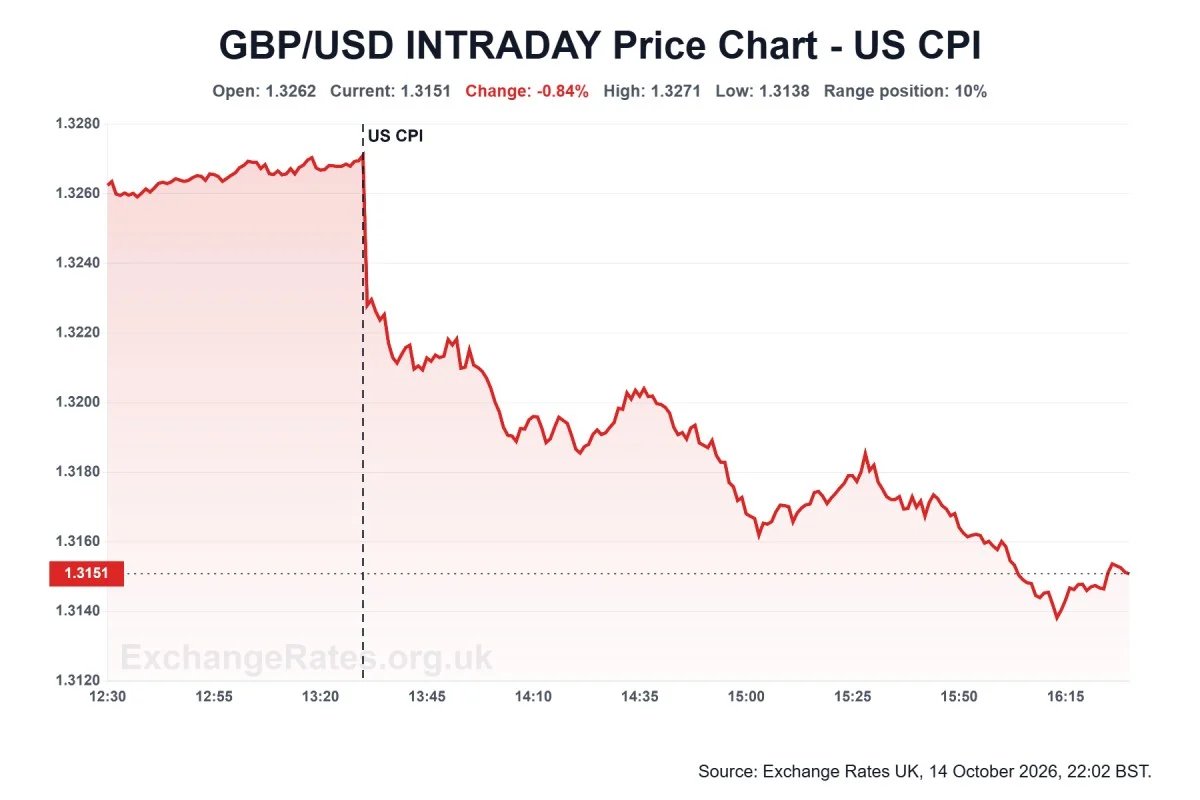 GBP/USD exchange rate's intraday chart showing fall afer US inflation print.