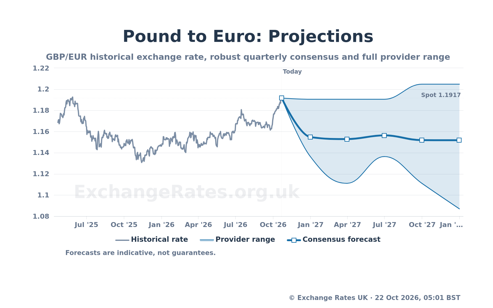 GBP/EUR forecast consensus and provider range chart